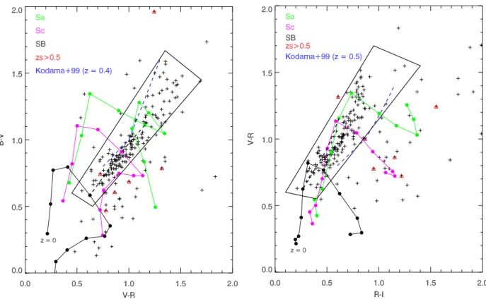 Fig. 2. B − V vs. V − R (left) and V − R vs. R − I (right) diagnostic diagrams. The sample, comprising 202 unique objects with counterparts in the M05 catalogue is denoted by crosses (+)