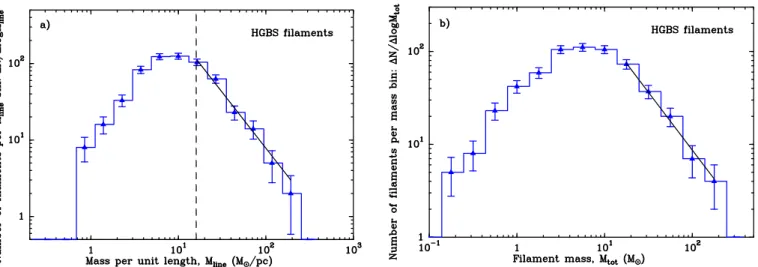 Fig. 1. Panel a: differential distribution of crest-averaged masses per unit length for the sample of 599 robust filaments identified by Arzoumanian et al