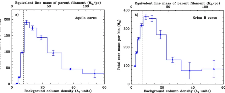 Fig. 2. Total mass in the form of prestellar cores as a function of background column density (lower x-axis, in units of 10 21 H 2 cm − 2 ) or equivalent mass per unit length of the parent filament (upper x-axis, in units of M  pc −1 ) for the Aquila cloud