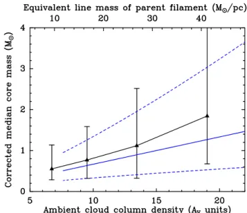 Fig. A.1. Panel a: di ff erential distribution of lengths for the sample of 599 robust HGBS filaments identified by Arzoumanian et al