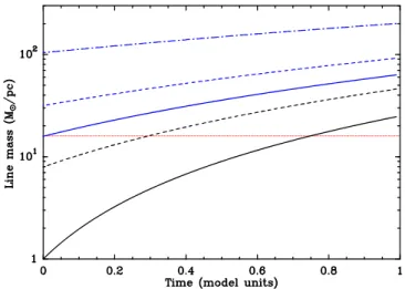 Fig. C.1. Evolution of the mass per unit length of filaments according to the toy gravitational-accretion model described in the text, for five values of the initial line mass at t = 0: M line (0) = 1 M  pc −1 (black solid curve), M line (0) ∼ 8 M  pc −1 (