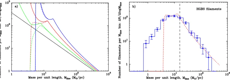 Fig. C.3. Panel a: evolution of the FLMF according to the improved version of our model where filaments accrete in the same way as in Fig