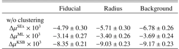 Figure 10 shows the shift in the multiplicative bias due to the faint galaxies when they are clustered