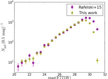 Fig. 3. Faint galaxy density excess (N − N)/ ¯ N ¯ in the UDF, as a function of magnitude and clustering length