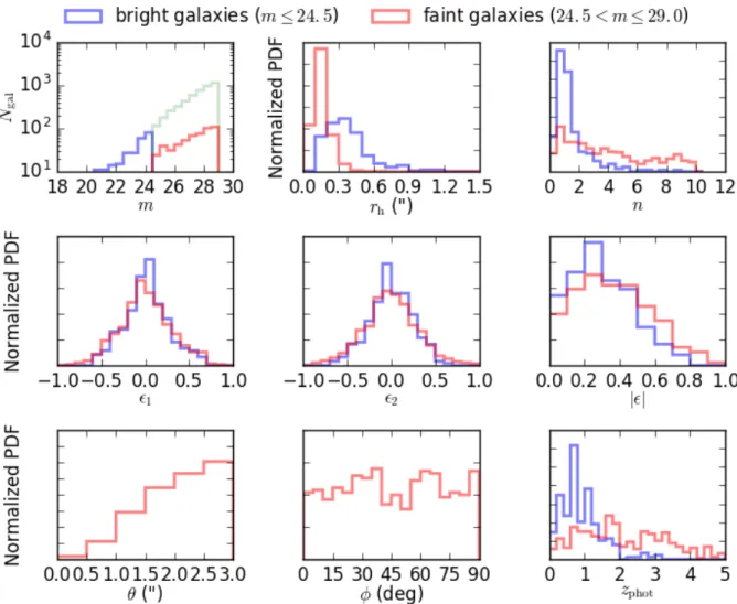 Fig. 4. Distributions of galaxy parameters measured with SExtractor in the UDF. The panels show histograms of galaxy magnitudes (m, top left), half-light radius (r h , top middle), Sérsic index (n, top right), ellipticity components ( 1 ,  2 , middle left,