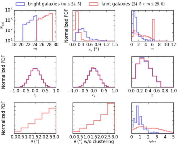 Fig. 5. Distributions of galaxy parameters generated from our UDF catalog. The panels show histograms of galaxy magnitudes (m, top left), half- half-light radius (r h , top middle), Sérsic index (n, top right), ellipticity components ( 1 ,  2 , middle left