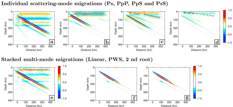 Figure 9. Single-scattering mode and multimode migrations for the 2.5-D subduction zone (Model R2DSZ; Table 1)