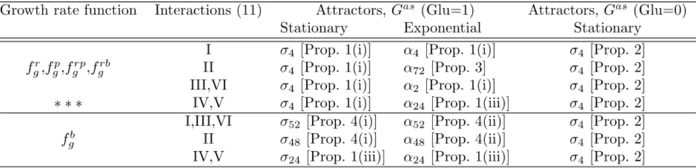 Table 2: The attractors for each combination of growth rate function and interactions u 1 , q r , q y 