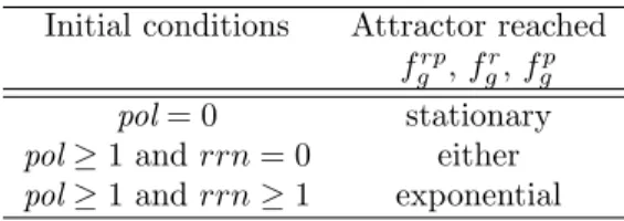 Table 3: Initial conditions and attractor reached, for some model variants, with interconnection of type IV.
