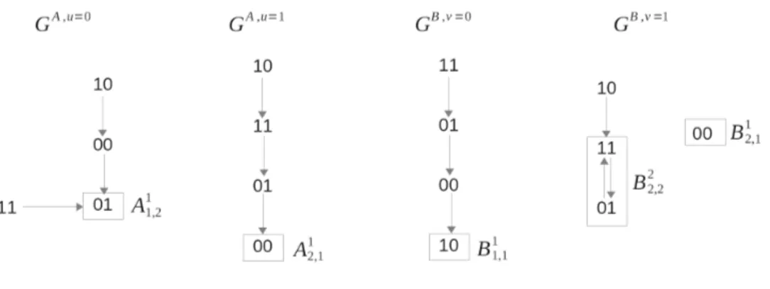 Figure 1: Example I: the asynchronous transition graphs that define the dynamics of the two systems (4).