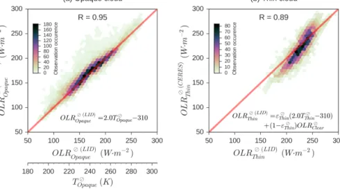 Figure 6. Comparison between observed and lidar-derived OLR at CERES footprint scale: (a) over opaque-cloud single columns and (b) over thin-cloud single columns