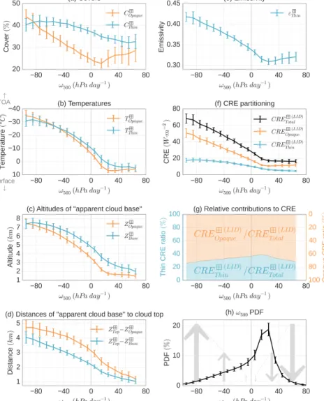 Figure 11. Tropical mean cloud properties and radiative effects as a function of the 500 hPa pressure velocity: (a) C opaque  and C thin  , (b) T opaque among opaque clouds and T thin among thin clouds, (c) Z opaque among opaque clouds and Z base among thi