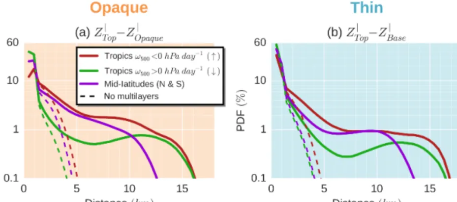 Figure B1. Distributions of (a) the distance between cloud top and Z opaque | among opaque clouds and (b) the distance between cloud top and cloud base among thin clouds in three regions: same as Fig