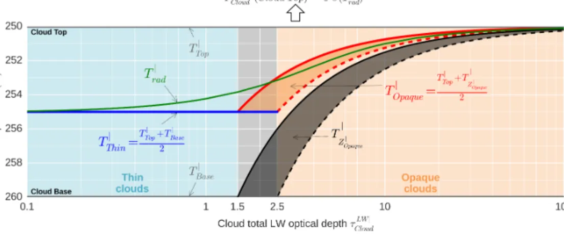 Figure 3. Comparison of (green) the cloud radiative temperature T rad | inferred from the RTE (see Appendix A) with the lidar definitions of (blue) the thin-cloud radiative temperature T thin| and (red) the opaque-cloud radiative temperature T opaque| , as