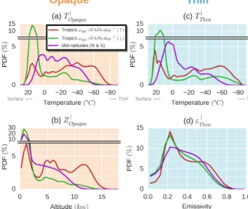 Figure 4a shows the distributions of T opaque | . In tropical subsidence regions (green), 71 % of T opaque| are between 0 and 25 ◦ C with a maximum at 15 ◦ C