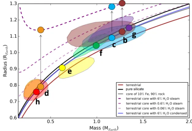 Fig. 3. Example of a scenario for TRAPPIST-1 planets where masses and radii follow an interior isocomposition line (gray line; 10% Fe, 90%