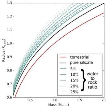 Fig. A.1. Equations of state (EOS) for iron, silicate (MgSiO 3 ; perovskite phase and its high-pressure derivatives), and H 2 O (Ice Ih, Ice III, Ice V, Ice VI, Ice VII, Ice X, and superionic phase along its melting curve, i.e., solid-liquid phase boundary