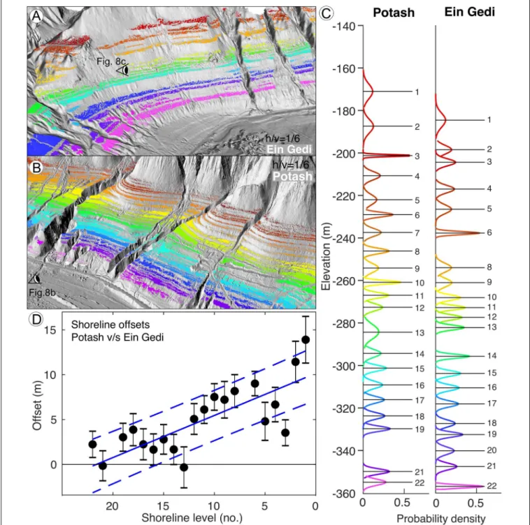 FIGURE 9 | Results of the morphometric analysis of Dead Sea lacustrine shorelines at Ein Gedi (Israel) and Potash (Jordan) sites