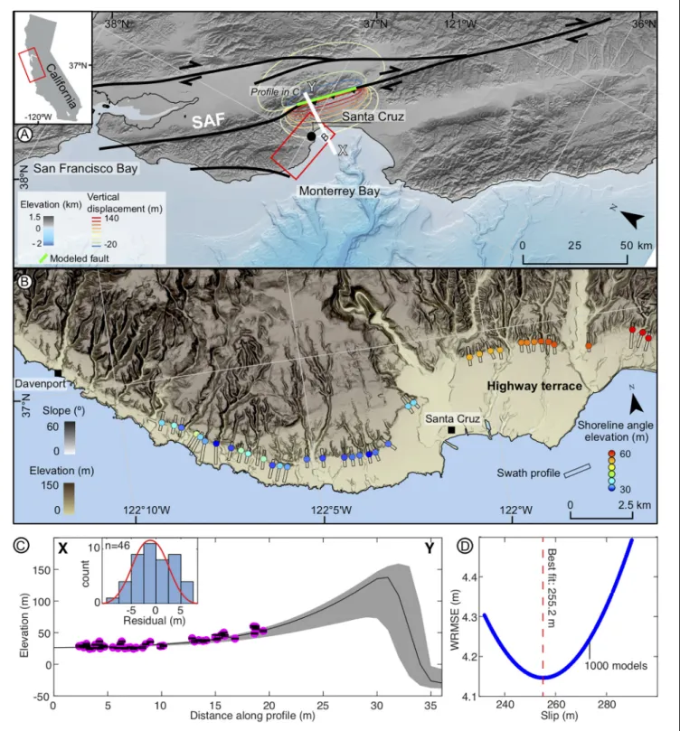 FIGURE 10 | Estimating fault-slip rate in Monterrey bay, California. (A) Tectonic setting displaying the location of the San Andreas Fault (SAF) and the Monterrey Bay.