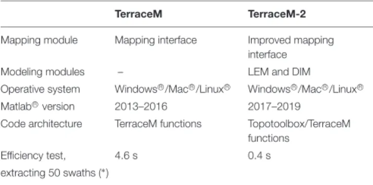 TABLE 1 | Differences and improvements between TerraceM and TerraceM-2.