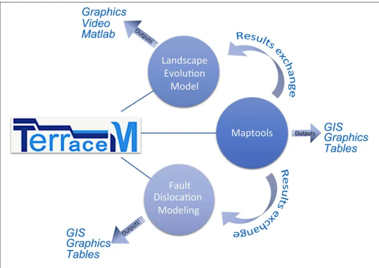 FIGURE 1 | Structure of TerraceM-2 modules, exchange of results between modules, and outputs.