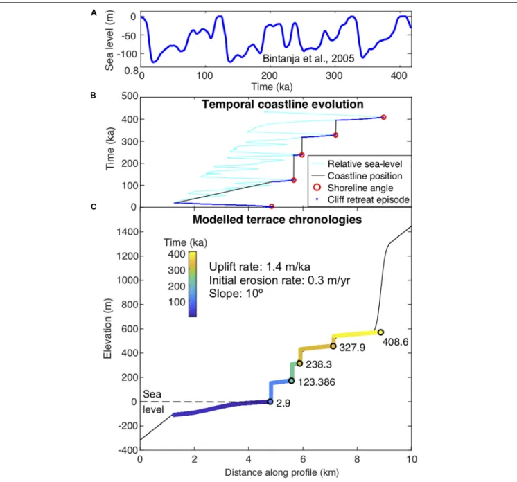 FIGURE 6 | Example of LEM results. (A) Input sea-level curve. (B) Modeled temporal coastline evolution
