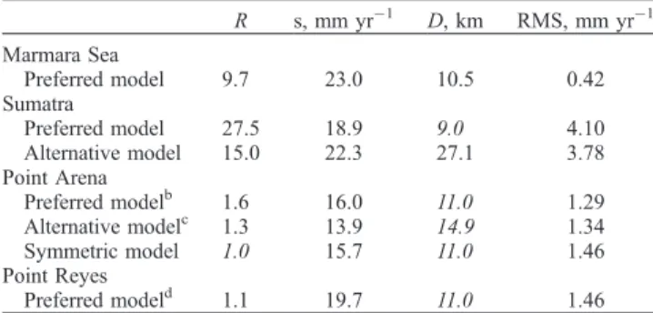 Table 1. Model Parameters for Interseismic Loading Analysis a R s, mm yr 1 D, km RMS, mm yr 1 Marmara Sea Preferred model 9.7 23.0 10.5 0.42 Sumatra Preferred model 27.5 18.9 9.0 4.10 Alternative model 15.0 22.3 27.1 3.78 Point Arena Preferred model b 1.6 