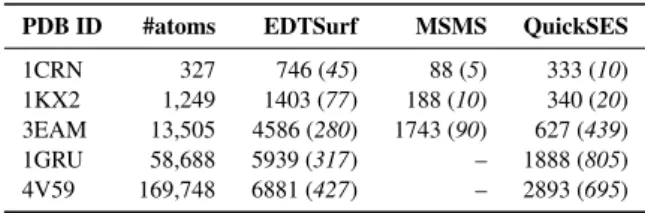 Table 1: Time (in ms) and memory consumption (in brackets; peak in MB) for different SES computation methods, averaged over 5 executions