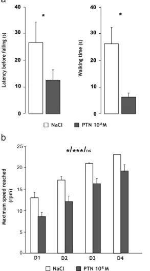Fig. 9  Effect of early postnatal subarachnoidal injections of PTN on the  gait of mice at adulthood
