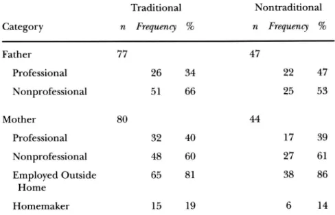 Table of Frequencies for Professional Status of Parents and Maternai  Employment by Traditionality of Academic Major (N = 124) 