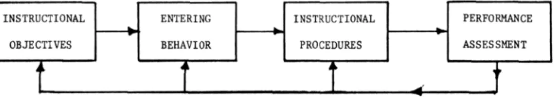 Figure 1. Glaser's basic teaching model. 