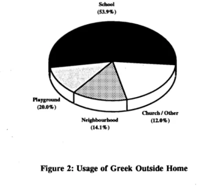 Figure 2:  Usage of Greek Outside Home 
