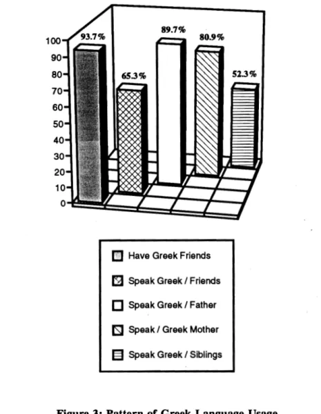Figure 3:  Pattern  of Greek  Language Usage 