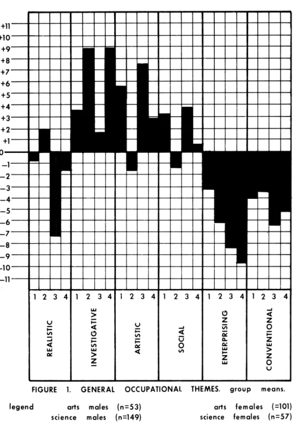 FIGURE 1. GENERAL OCCUPATIONAL THEMES, group means. 