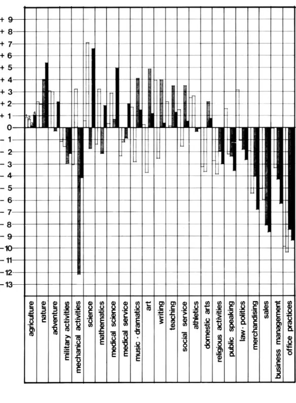 FIGURE 1. BASIC INTEREST SCALE • raw scores • legend 