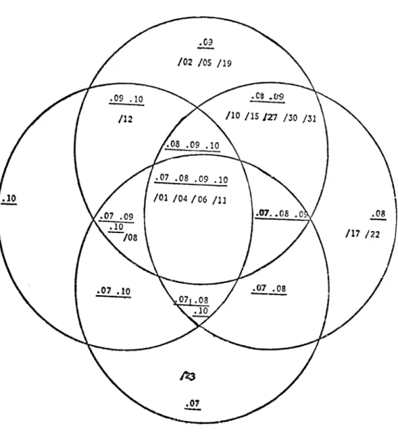Figure 1. Les fonctions des concepts. Il s'agit ici du principe 13. et de ses concepts (voir Tableau 1)