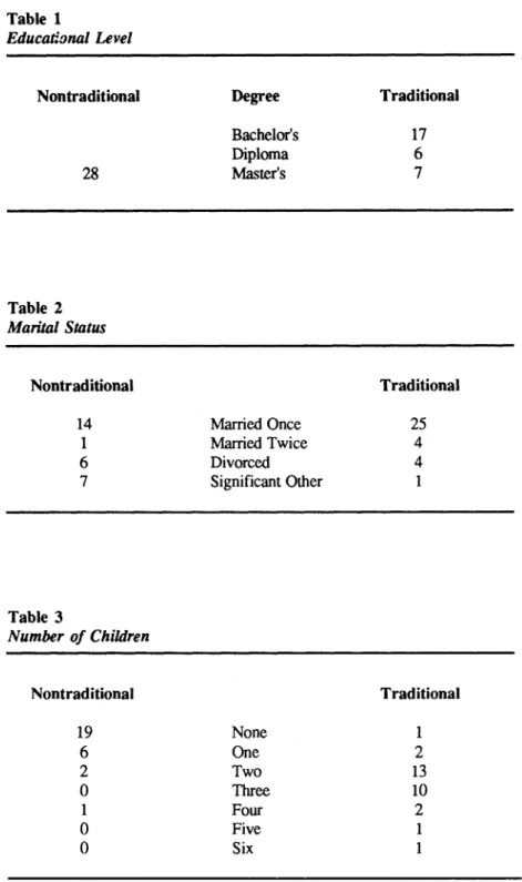 Table  1  Educational  Level  Nontraditional  28  Table  2  Marital  Sta/us  Nontraditional  Table  3  14 1 6 7  Number  of Children  Nontraditional  19  6  2  o  o 1  o  Degree  Bachelor's Diploma Master's  Married Once  Married  Twice Divorced  Significa