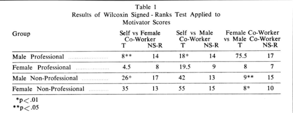 Figure 1 presents the average motivator score  for each group for each of the three ranking  conditions
