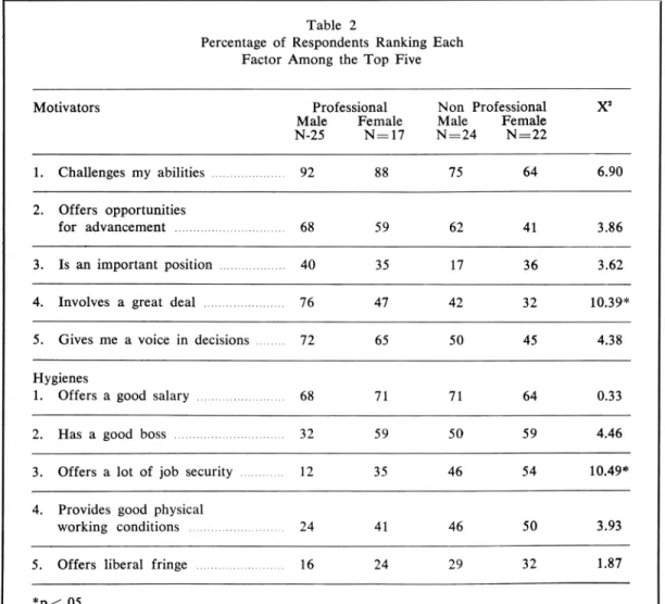 Table 2 reports the percentage of subjects who  ranked each job characteristic among the top five  as well as the chi square values obtained in testing  the significance of the differences among the  group frequencies