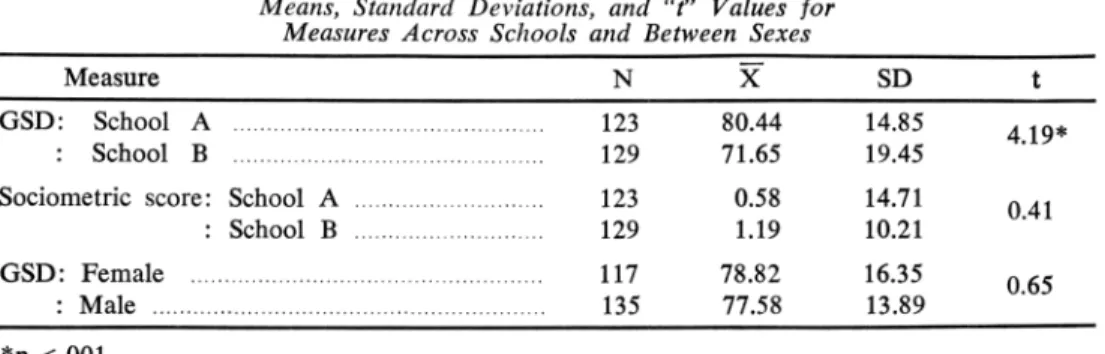 Table 1 shows the means, standard deviations,  and &#34;t&#34; values for the measures across schools  and between the sexes
