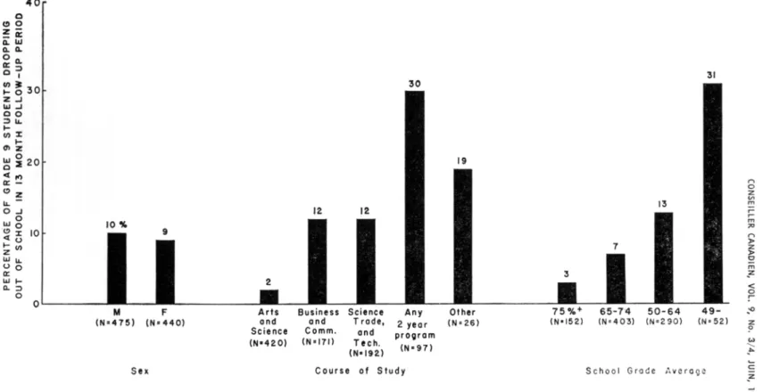 Figure I: Dropout rate by sex, course of study, and school grade average 