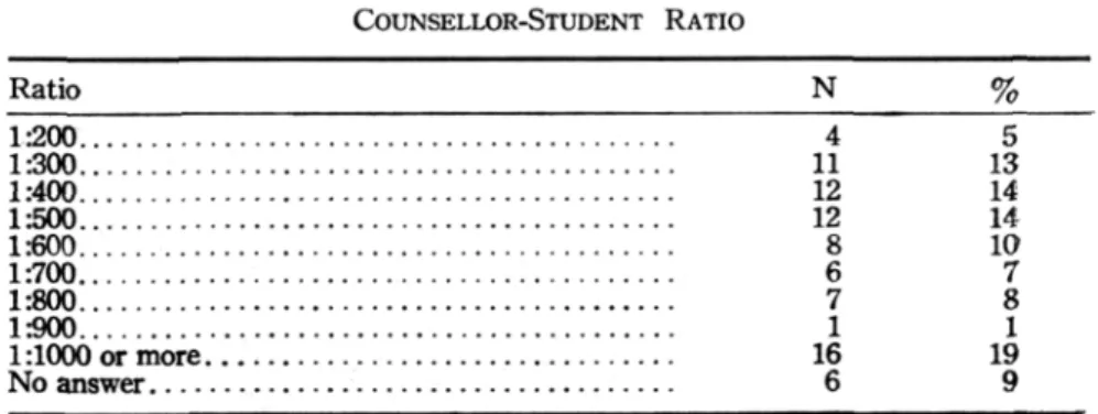 TABLE 12  COUNSELLOR-STUDENT RATIO  Ratio  N  %  1:200  4  5  1:300  11  13  1:400  12  14  1:500  12  14  1:600  8  10  1:700  6  7  1:800  7  8  1500  1  1  16  19  6  9 