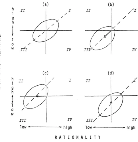 FIGURE 2: EXPECTED SCATTERGRAMS OF RATIONALITY AND ASSERTIVENESS  FOR (A) THE NORMING SAMPLE, AND (B) THE PSYCHIATRIC SAMPLE IF THE 