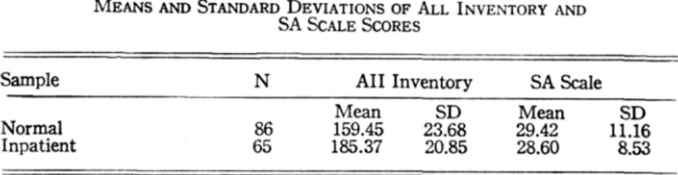 FIGURE 3: SCATTERGRAM OF RATIONALITY AND ASSERTIVENESS  SCORES OP 65 PSYCHIATRIC INPATIENTS