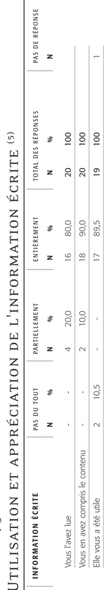 Tableau 14.5 Utilisation et appréciation de l'information écrite (5)