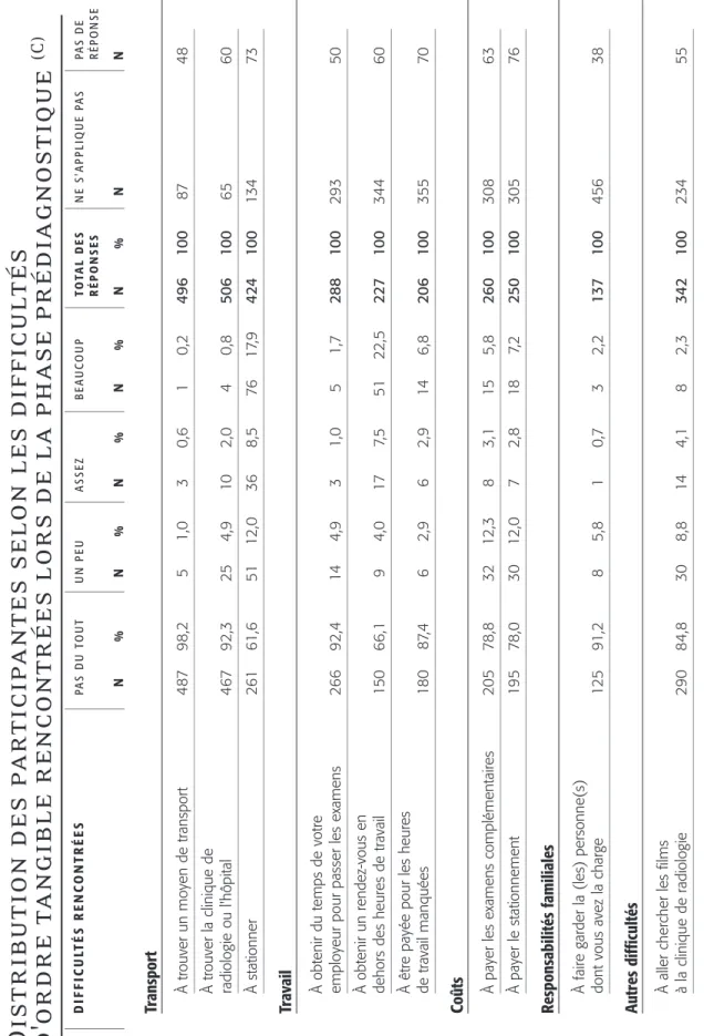Tableau 8 Distribution des participantes selon les difficultés  d'ordre tangible rencontrées lors de la phase prédiagnostique  DIFFICULTÉS RENCONTRÉESPAS DU TOUTUN PEUASSEZBEAUCOUPTOTAL DESNE S'APPLIQU RÉPONSES N%N%N%N%N%N Transport À trouver un moyen de t