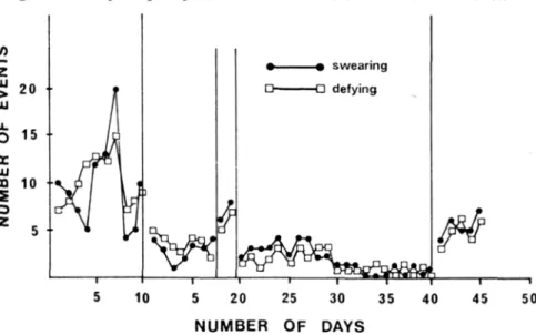Figure 3: Daily frequency of swear words and statements of defiance. 