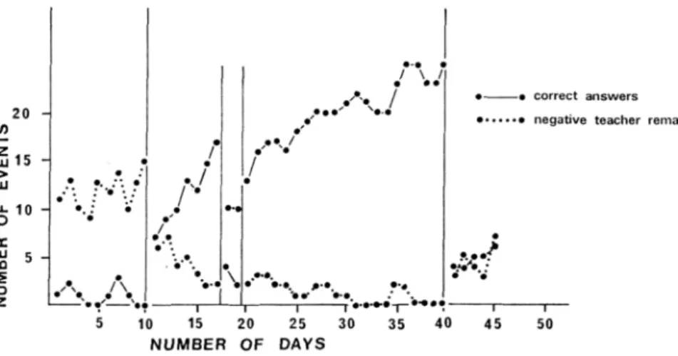 Figure 4: Number of correct answers and frequency of negative teacher  remarks.  20  (A   I-Lu  15  ->  LLl  u- 10  O  m  3  5  =)  5  - « correct answers 