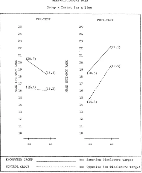 FIGURE 1  SELF-DISCLOSURE DATA  Group  X  T a r g e t  Sex  X  Tirae 