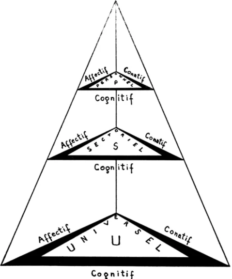 Figure 1. Schéma illustrant les constituants (cognitif, affectif et conatif)  et les niveaux d'application (universel, sectoriel et personnel) des valeurs